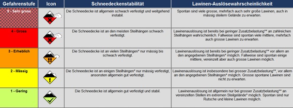 Lawinegevaar niveaus