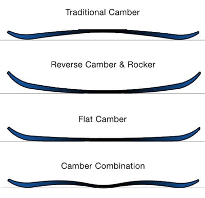 Verschiedene Formen von Snowboards